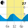 North Branch tide chart for Saturday, May 27, 2023