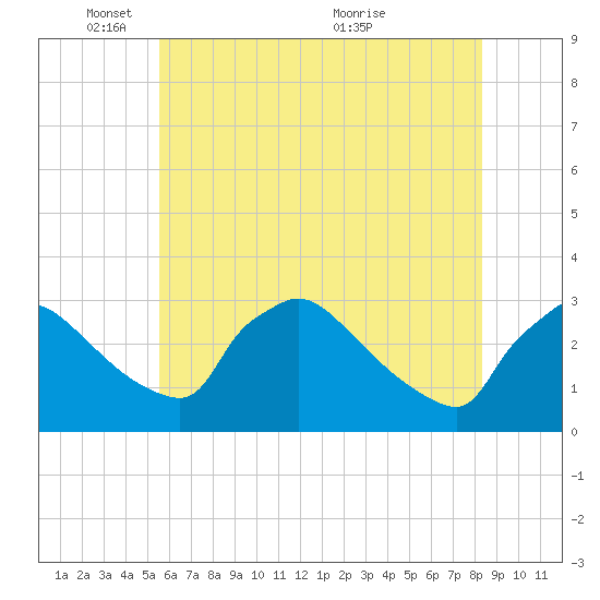North Branch tide chart for Sunday, May 28, 2023