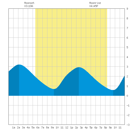 North Branch tide chart for Wednesday, May 31, 2023