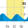 North Branch tide chart for Wednesday, May 31, 2023