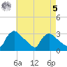 North Branch tide chart for Friday, May 5, 2023