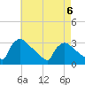 North Branch tide chart for Saturday, May 6, 2023