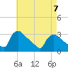 North Branch tide chart for Sunday, May 7, 2023