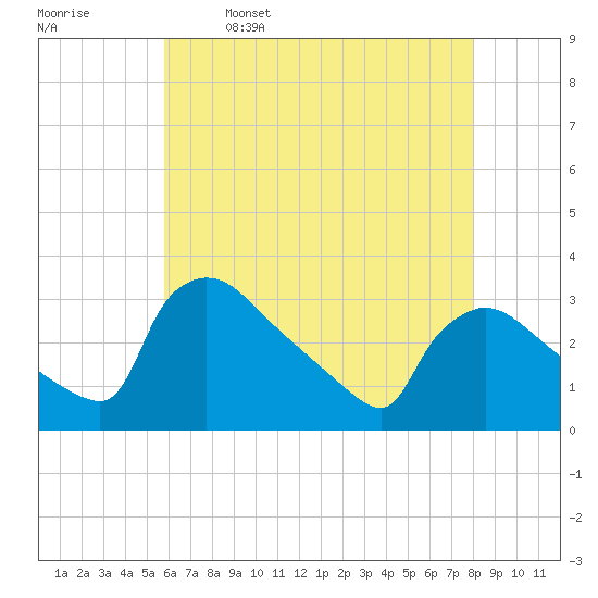 North Branch tide chart for Tuesday, May 9, 2023
