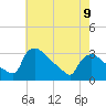 North Branch tide chart for Tuesday, May 9, 2023