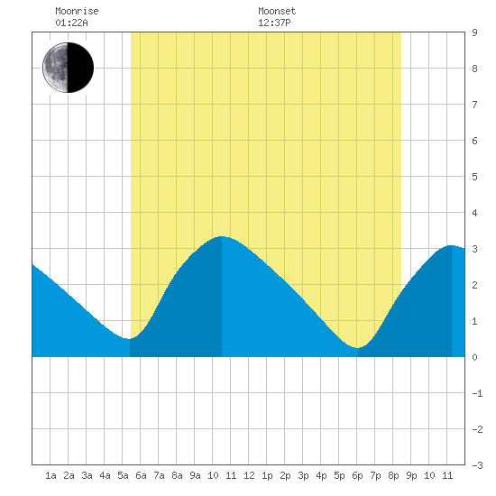 North Branch tide chart for Saturday, June 10, 2023
