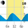 North Branch tide chart for Saturday, June 10, 2023