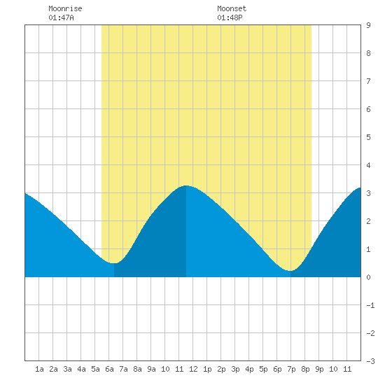 North Branch tide chart for Sunday, June 11, 2023