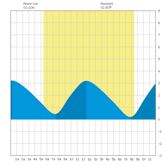 North Branch tide chart for Monday, June 12, 2023