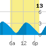 North Branch tide chart for Tuesday, June 13, 2023