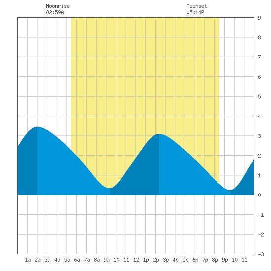 North Branch tide chart for Wednesday, June 14, 2023