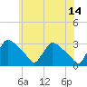 North Branch tide chart for Wednesday, June 14, 2023