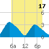 North Branch tide chart for Saturday, June 17, 2023