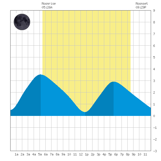 North Branch tide chart for Sunday, June 18, 2023
