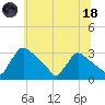 North Branch tide chart for Sunday, June 18, 2023