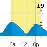 North Branch tide chart for Monday, June 19, 2023