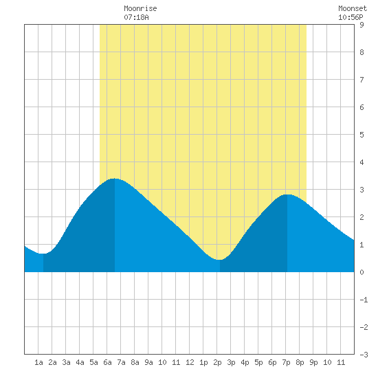 North Branch tide chart for Tuesday, June 20, 2023