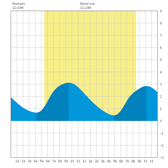 North Branch tide chart for Saturday, June 24, 2023