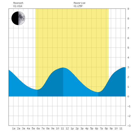 North Branch tide chart for Monday, June 26, 2023
