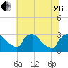 North Branch tide chart for Monday, June 26, 2023