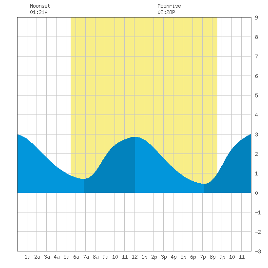 North Branch tide chart for Tuesday, June 27, 2023