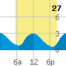 North Branch tide chart for Tuesday, June 27, 2023