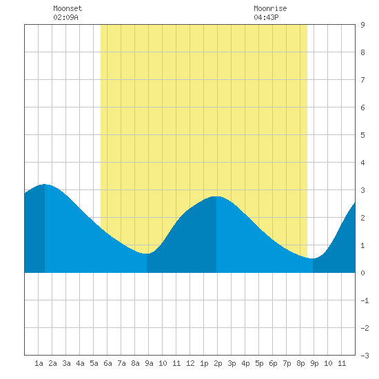 North Branch tide chart for Thursday, June 29, 2023