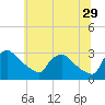 North Branch tide chart for Thursday, June 29, 2023