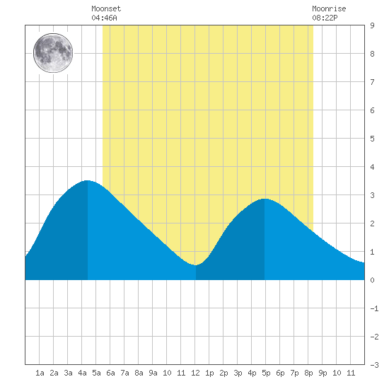 North Branch tide chart for Saturday, June 3, 2023