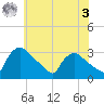 North Branch tide chart for Saturday, June 3, 2023