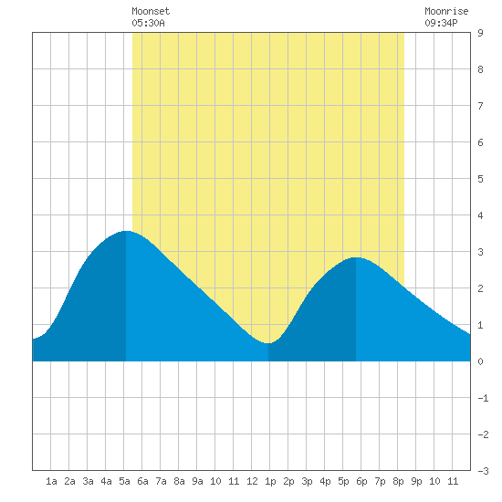 North Branch tide chart for Sunday, June 4, 2023