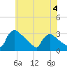 North Branch tide chart for Sunday, June 4, 2023