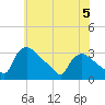 North Branch tide chart for Monday, June 5, 2023