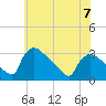 North Branch tide chart for Wednesday, June 7, 2023