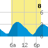North Branch tide chart for Thursday, June 8, 2023