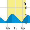 North Branch tide chart for Friday, June 9, 2023