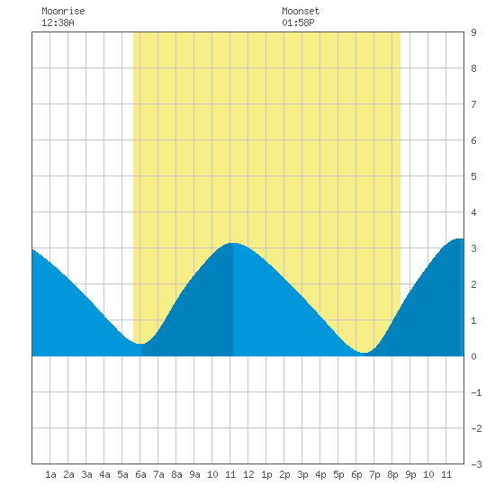 North Branch tide chart for Monday, July 10, 2023