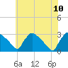 North Branch tide chart for Monday, July 10, 2023