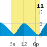 North Branch tide chart for Tuesday, July 11, 2023