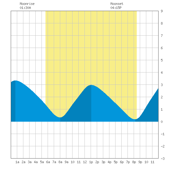 North Branch tide chart for Wednesday, July 12, 2023