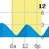 North Branch tide chart for Wednesday, July 12, 2023