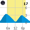 North Branch tide chart for Monday, July 17, 2023