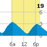 North Branch tide chart for Wednesday, July 19, 2023