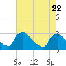North Branch tide chart for Saturday, July 22, 2023