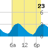 North Branch tide chart for Sunday, July 23, 2023