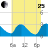 North Branch tide chart for Tuesday, July 25, 2023