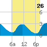 North Branch tide chart for Wednesday, July 26, 2023