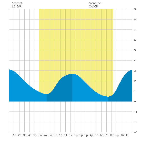 North Branch tide chart for Thursday, July 27, 2023