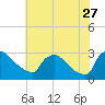 North Branch tide chart for Thursday, July 27, 2023