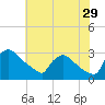 North Branch tide chart for Saturday, July 29, 2023